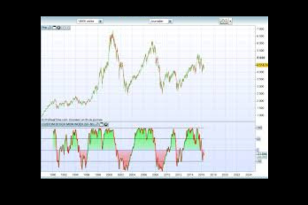 Stochastic Momentum Index