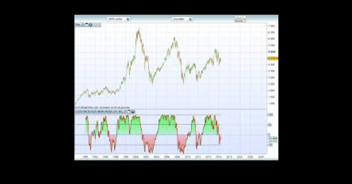 Stochastic Momentum Index